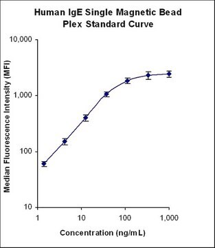 MILLIPLEX&#174; Human Immunoglobulin IgE Single Plex Magnetic Bead Kit - Isotyping Assay Isotyping Bead-Based Multiplex Assays using the Luminex technology enables the simultaneous analysis of multiple immunoglobulins (Ig) in human serum, plasma and cell culture samples.