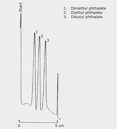 TLC Analysis of Plasticizers on HPTLC Silica Gel 60 F 254 with Concentrating Zone application for TLC