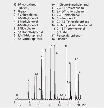 GC Analysis of Phenols in Water on a 5% Phenyl Column after SPME using 85 &#956;m Polyacrylate Fiber suitable for GC, application for SPME