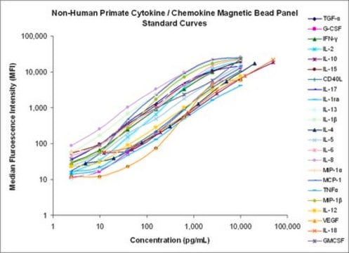 MILLIPLEX&#174; Non-Human Primate Cytokine Magnetic Bead Panel - Immunology Multiplex Assay Simultaneously analyze multiple cytokine and chemokine biomarkers with Bead-Based Multiplex Assays using the Luminex technology, in mouse serum, plasma and cell culture samples.