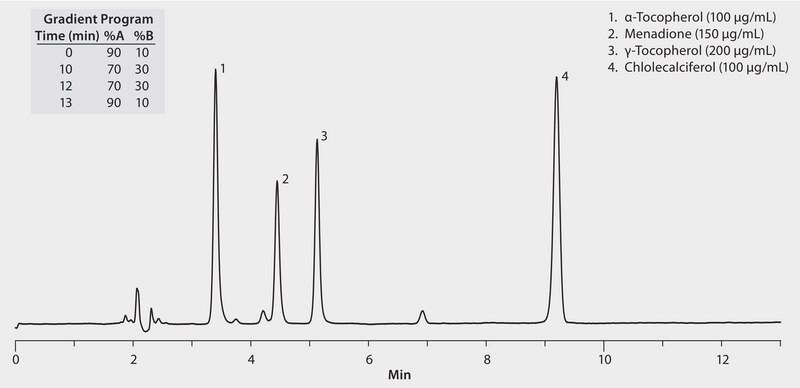 HPLC Analysis of Fat Soluble Vitamins by Normal Phase Chromatography on Ascentis&#174; Si, 15 cm Column application for HPLC