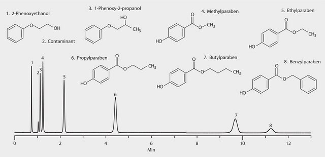 HPLC Analysis of Cosmetic Preservatives on Ascentis&#174; Express RP-Amide at Elevated Flow and Temperature (1.2 mL/min) application for HPLC