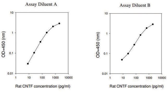 Rat CNTF ELISA Kit for serum, plasma and cell culture supernatant