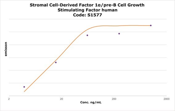 Stromal Cell-Derived Factor 1&#945;/pre-B Cell Growth Stimulating Factor human recombinant, expressed in E. coli, lyophilized powder, &#8805;97% (SDS-PAGE), suitable for cell culture