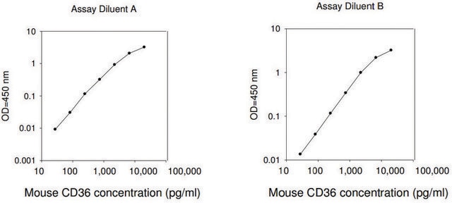 Mouse CD36 ELISA Kit for serum, plasma and cell culture supernatant