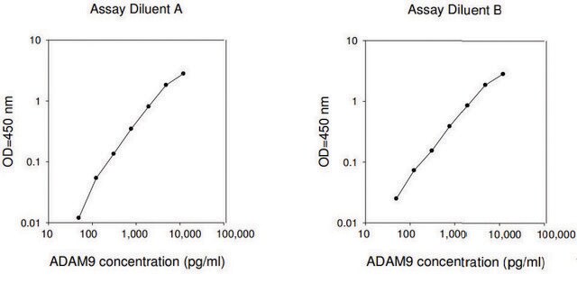 Human ADAM9 ELISA Kit for serum, plasma and cell culture supernatants and urine