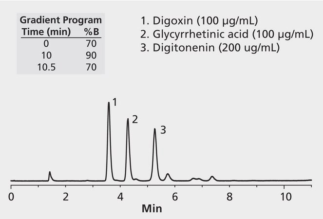 HPLC Analysis of Steroidal Glycosides on Ascentis&#174; Phenyl application for HPLC