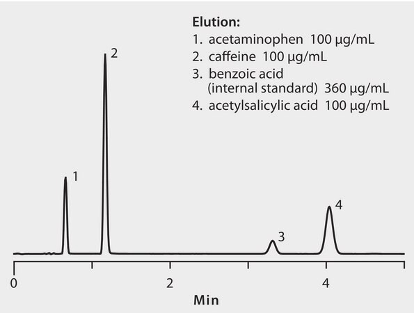 HPLC Analysis of Pain Relievers on Ascentis&#174; Express C18 application for HPLC