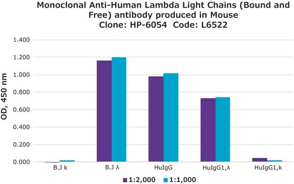 Monoclonal Anti-Human Lambda Light Chains (Bound and Free) antibody produced in mouse clone HP-6054, ascites fluid