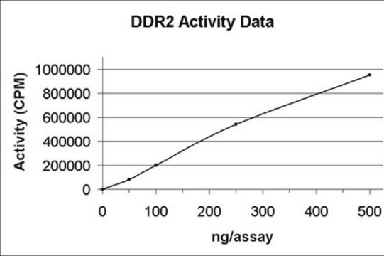 DDR2 Protein, active, 10 &#181;g Active, N-terminal His6-tagged, recombinant, human DDR2 amino acids 467-end, for use in Kinase Assays.