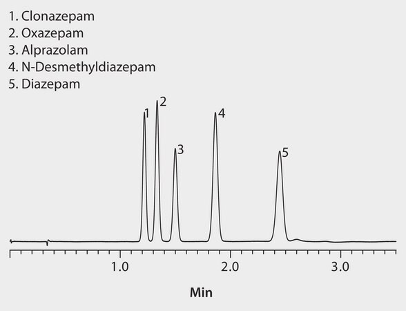 HPLC Analysis of Benzodiazepines on Ascentis&#174; Express Phenyl-Hexyl, Methanol Mobile Phase application for HPLC