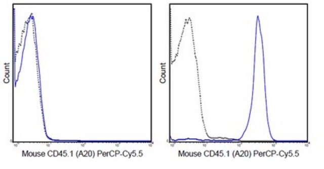 Anti-CD45.1 Antibody (mouse), PerCP-Cy5.5, clone A20 clone A20, 0.2&#160;mg/mL, from mouse