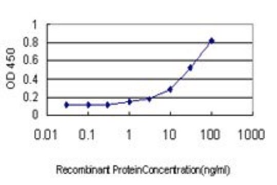 Monoclonal Anti-PRKACB antibody produced in mouse clone 2G8-1D12, purified immunoglobulin, buffered aqueous solution