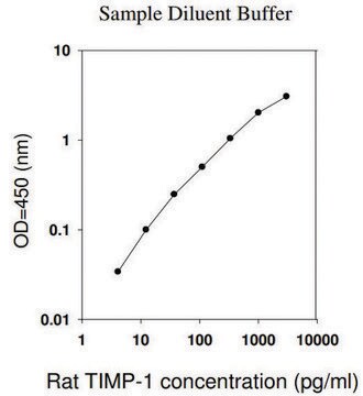 Rat TIMP-1 ELISA Kit for cell and tissue lysates