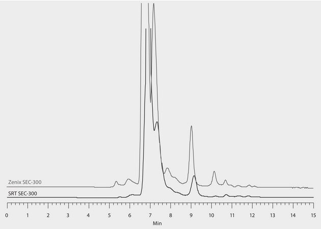 HPLC Analysis of Recombinant Tumor Necrosis Factor Receptor-Fc Fusion Protein (rhTNFR-Fc) on Zenix&#174; SEC-300 versus SRT&#174; SEC-300, Effect of Particle Size on Resolution application for HPLC