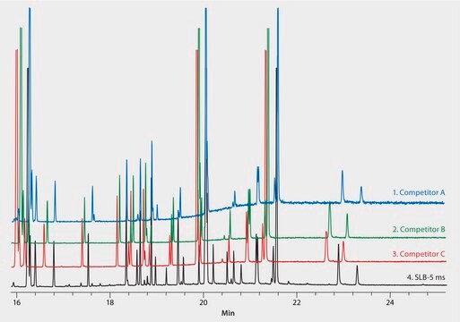 US EPA Method 8270: GC Analysis of Semivolatiles on SLB&#174;-5ms, Comparison to Three Competitive Columns suitable for GC