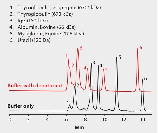 HPLC Analysis of Protein Standards on Zenix&#174; SEC-300 in the Presence of a Denaturant application for HPLC