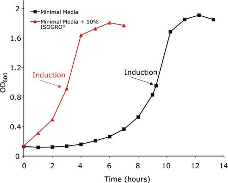 ISOGRO&#174;-D Powder -Growth Medium 97-99 atom % D