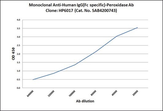 Anti-Human IgG (Fc specific)-Peroxidase antibody, Mouse monoclonal clone HP-6017, purified from hybridoma cell culture