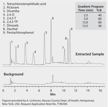 HPLC Analysis of Acidic Herbicides in Water on a Polymeric C18 Column after SPE using Supelclean&#8482; ENVI&#8482;-Carb application for SPE, application for HPLC