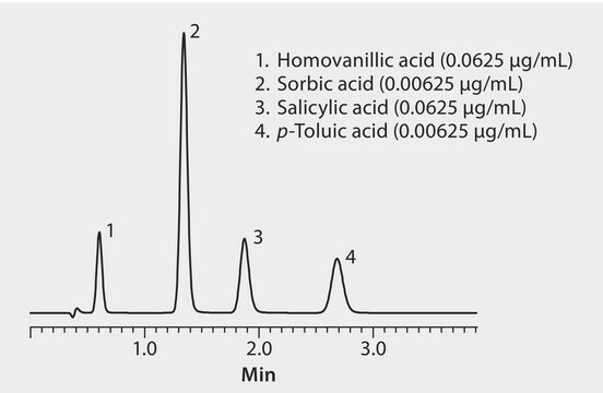 HPLC Analysis of Organic Acids on Discovery&#174; C18 application for HPLC