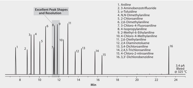 GC Analysis of Anilines on Equity-5 suitable for GC