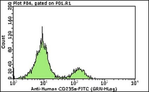 Milli-Mark&#174; Anti-CD235a-FITC Antibody, clone JC159 clone JC159, Milli-Mark&#174;, from mouse