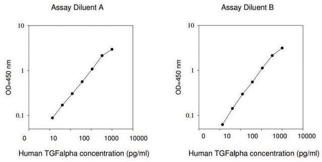 Human TGF-&#945; ELISA Kit for serum, plasma, cell culture supernatants and urine