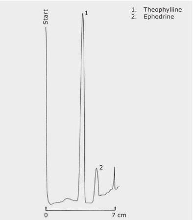 TLC Analysis of Ingredients in Anti-Asthmatic Agents on HPTLC Silica Gel 60 RP-18 WF 254s with concentrating zone application for TLC