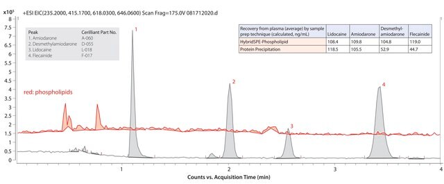 LC/MS (TOF) Analysis of Antiarrhythmic Drugs and Metabolites in Plasma on Ascentis&#174; Express HILIC after Sample Prep using HybridSPE&#174;-Phospholipid application for HPLC