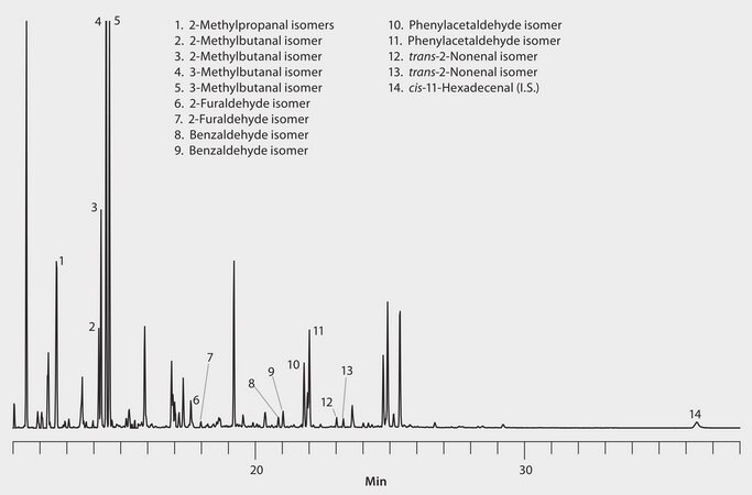 GC Analysis of Aldehydes (PFBOA Derivatives) in Beer on SLB&#174;-5ms after SPME using a 65 &#956;m PDMS/DVB Fiber suitable for GC, application for SPME