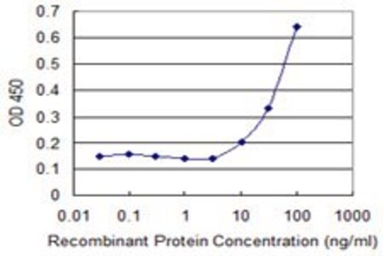 Monoclonal Anti-CPA3, (C-terminal) antibody produced in mouse clone 2D1, purified immunoglobulin, buffered aqueous solution