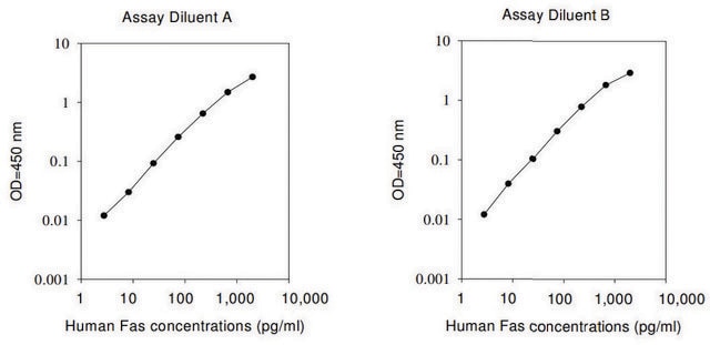 Human Fas ELISA Kit for serum, plasma, cell culture supernatant and urine