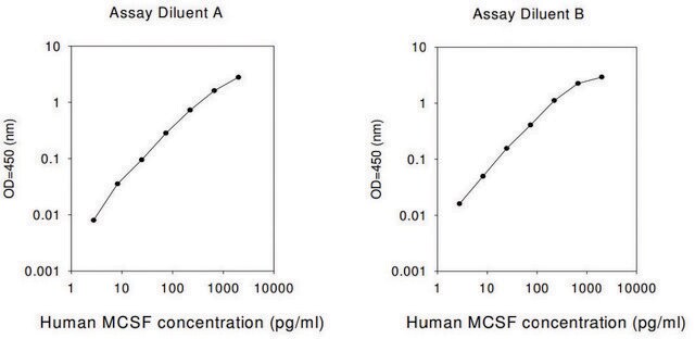 Human M-CSF / CSF1 ELISA Kit for serum, plasma, cell culture supernatant, urine