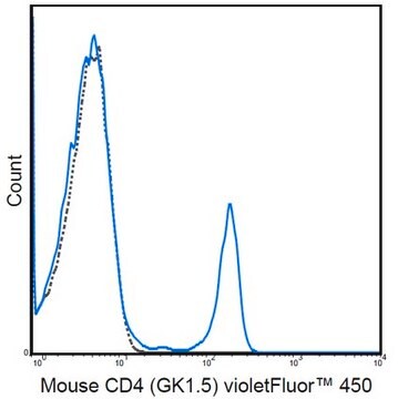 Anti-CD4 Antibody (mouse), violetFluor&#174; 450, clone GK1.5 clone GK1.5, 0.2&#160;mg/mL, violetFluor&#174;