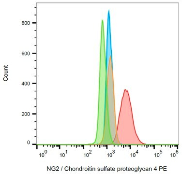 Monoclonal Anti-NG2 PE produced in mouse