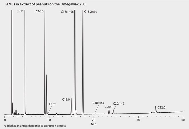 GC Analysis of FAMEs in Peanuts on Omegawax suitable for GC