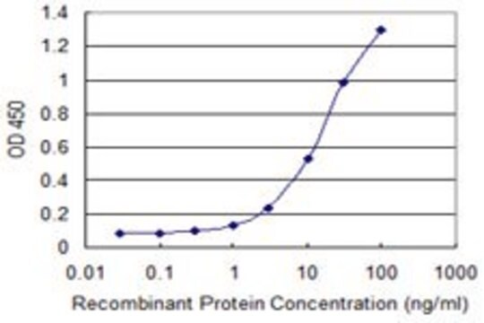 Monoclonal Anti-GJB1 antibody produced in mouse clone 2B9, purified immunoglobulin, buffered aqueous solution