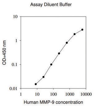 Human MMP-9 ELISA Kit for serum, plasma, cell culture supernatant and urine