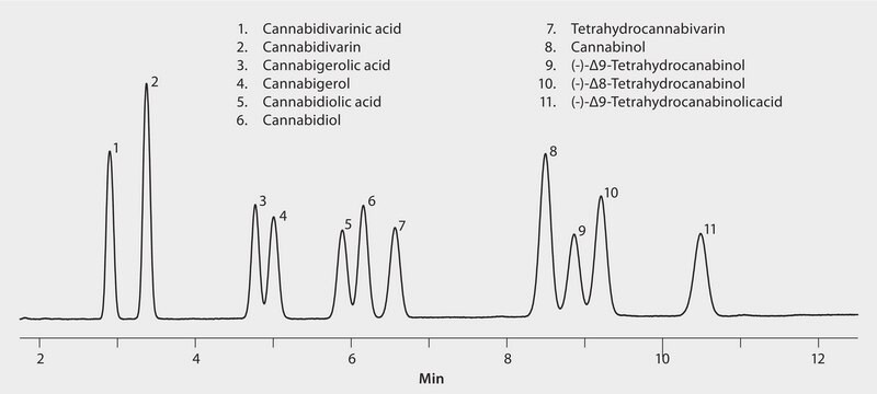 HPLC Analysis of Active Cannabinoid Compounds in Gummy Bear Candy on Ascentis&#174; Express Biphenyl with UV Detection after Extraction application for HPLC