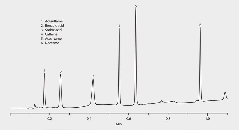 HPLC Analysis of Diet Soda Additives on Ascentis&#174; Express C18 application for HPLC