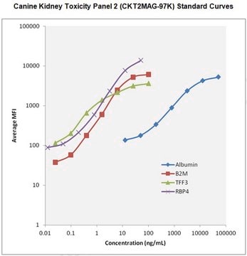 MILLIPLEX&#174; Canine Kidney Toxicity Panel 2 - Toxicity Multiplex Assay The analytes available for this multiplex kit are: Albumin, &#946;-2-microglobulin (B2M), Trefoil Factor 3 (TFF-3), Retinol Binding Protein 4 (RBP4)