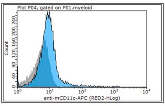 Anti-CD11c Antibody (mouse), APC, clone N418 clone N418, 0.2&#160;mg/mL, from hamster(Armenian)