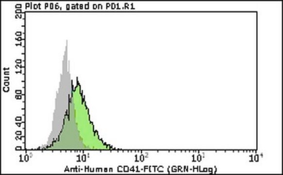 Milli-Mark&#174; Anti-CD41-FITC Antibody, clone 5B12 clone 5B12, Milli-Mark&#174;, from mouse