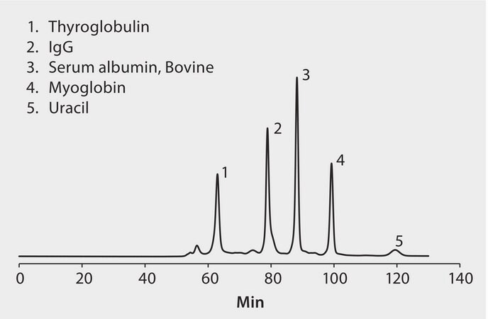 HPLC Analysis of Protein Standards on Zenix&#174; SEC-300 at Low Flow Rate application for HPLC