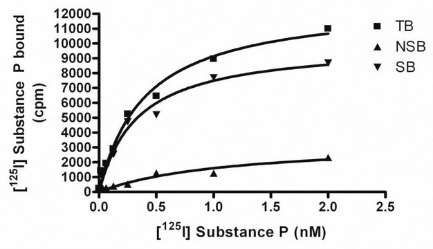 ChemiSCREEN Human NK1 Tachykinin Receptor Membrane Preparation Human NK1 GPCR membrane preparation for Radioligand binding Assays &amp; GTP&#947;S binding.