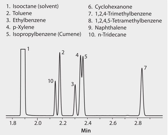 GC Analysis of Ionic Liquid Test Mix on SLB&#174;-IL100 (30 m x 0.25 mm I.D., 0.20 &#956;m) suitable for GC