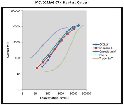 MILLIPLEX&#174; Mouse Cardiovascular Disease (CVD) Magnetic Bead Panel 2 - Cardiovascular Disease Multiplex Assay