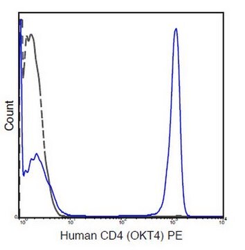 Anti-CD4 Antibody (human), clone OKT4 clone OKT4, 0.5&#160;mg/mL, from mouse