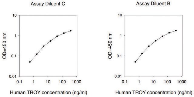 Human TROY ELISA Kit for serum, plasma, cell culture supernatant and urine